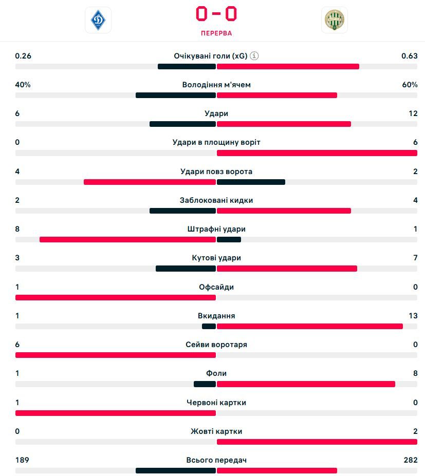 Динамо - Ференцварош 0:0: Ліга Європи онлайн-репортаж 1