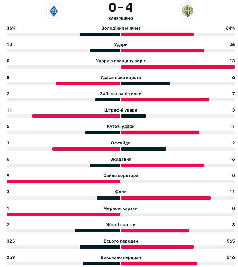 Ференцварош від душі познущався над Динамо в ЛЄ: як це було 1