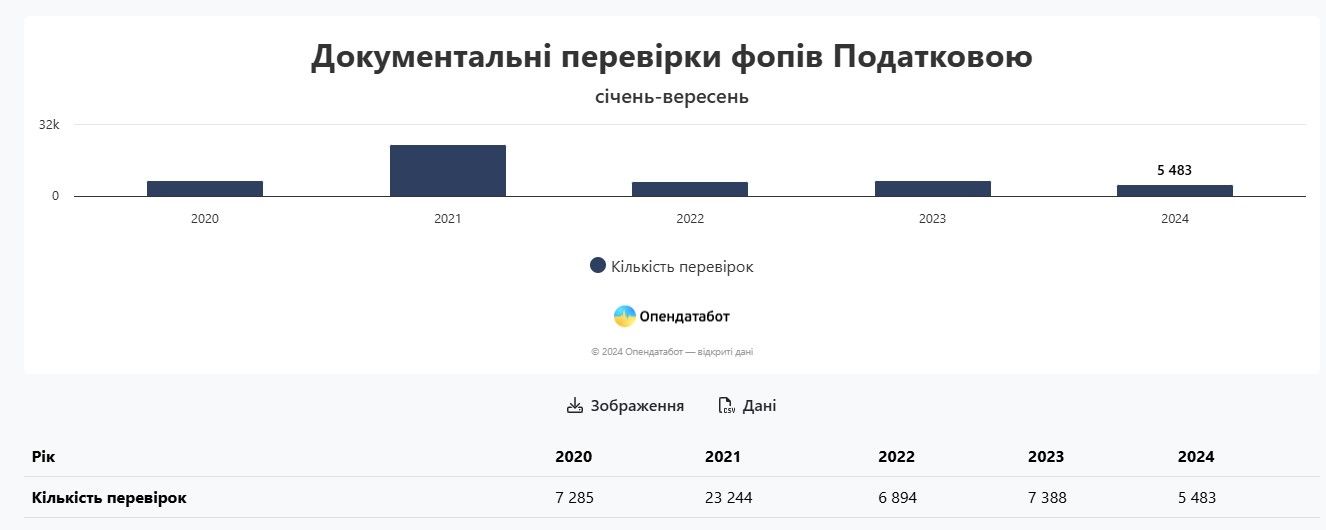 Документальные проверки фопов Налоговой Документальные проверки фопов Налоговой