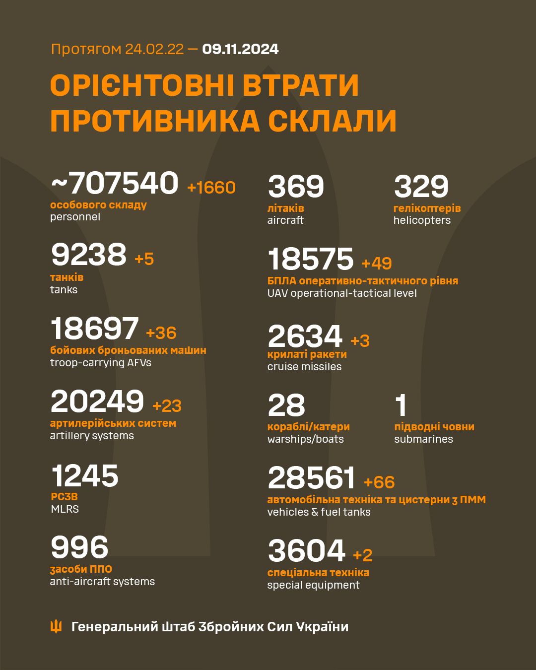 Потери окупантов по состоянию на утро 9 ноября Отчет, ВСУ, утраты неприятеля
