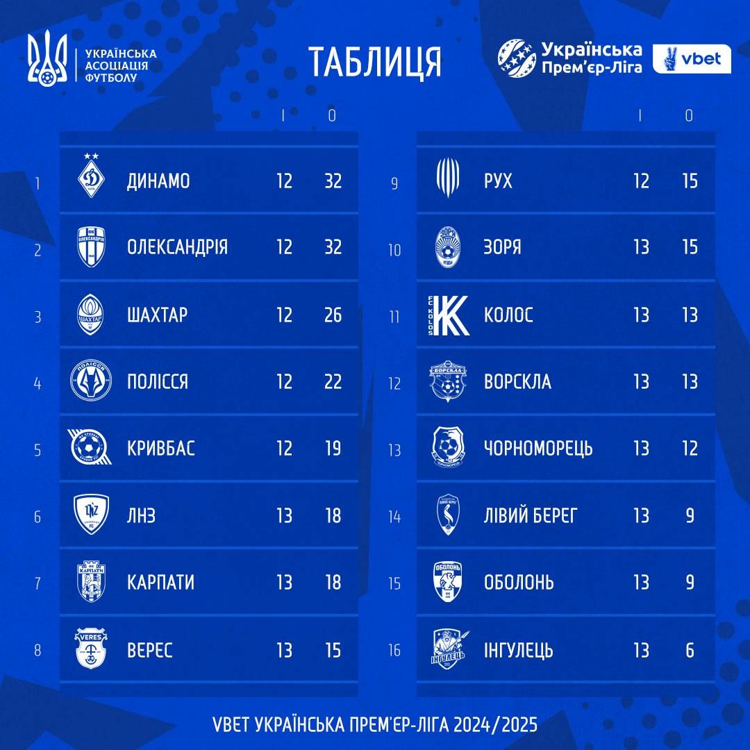 Юбилейный гол Ярмоленко помог Динамо забрать очки у Полесья 1