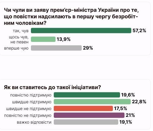 Шмигаль заявив, що безробітних мобілізують в першу чергу - що про це думають українці 1