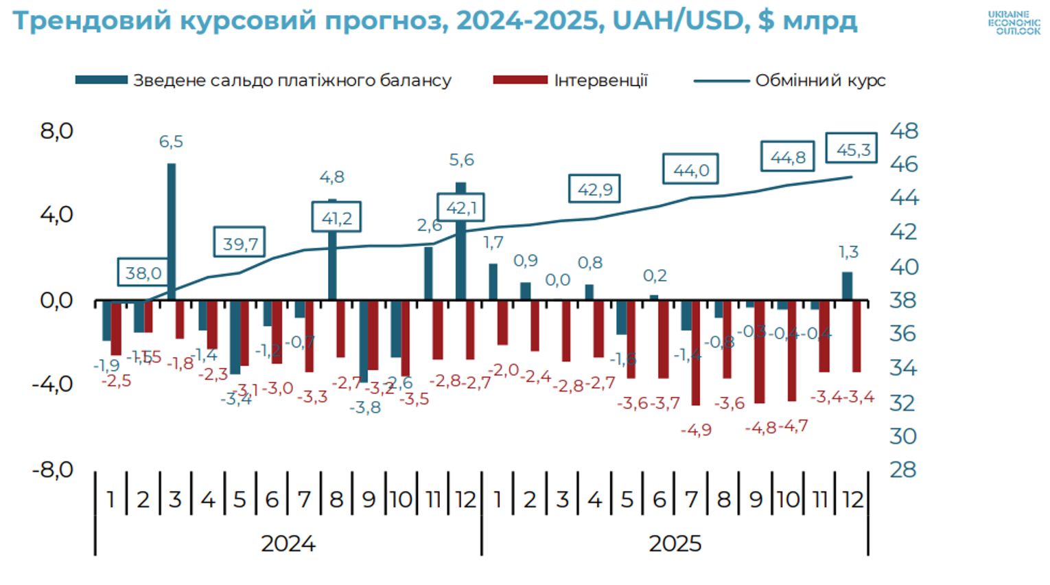 Курсовый прогноз Ukraine Economic Outlook Курсовый прогноз Ukraine Economic Outlook