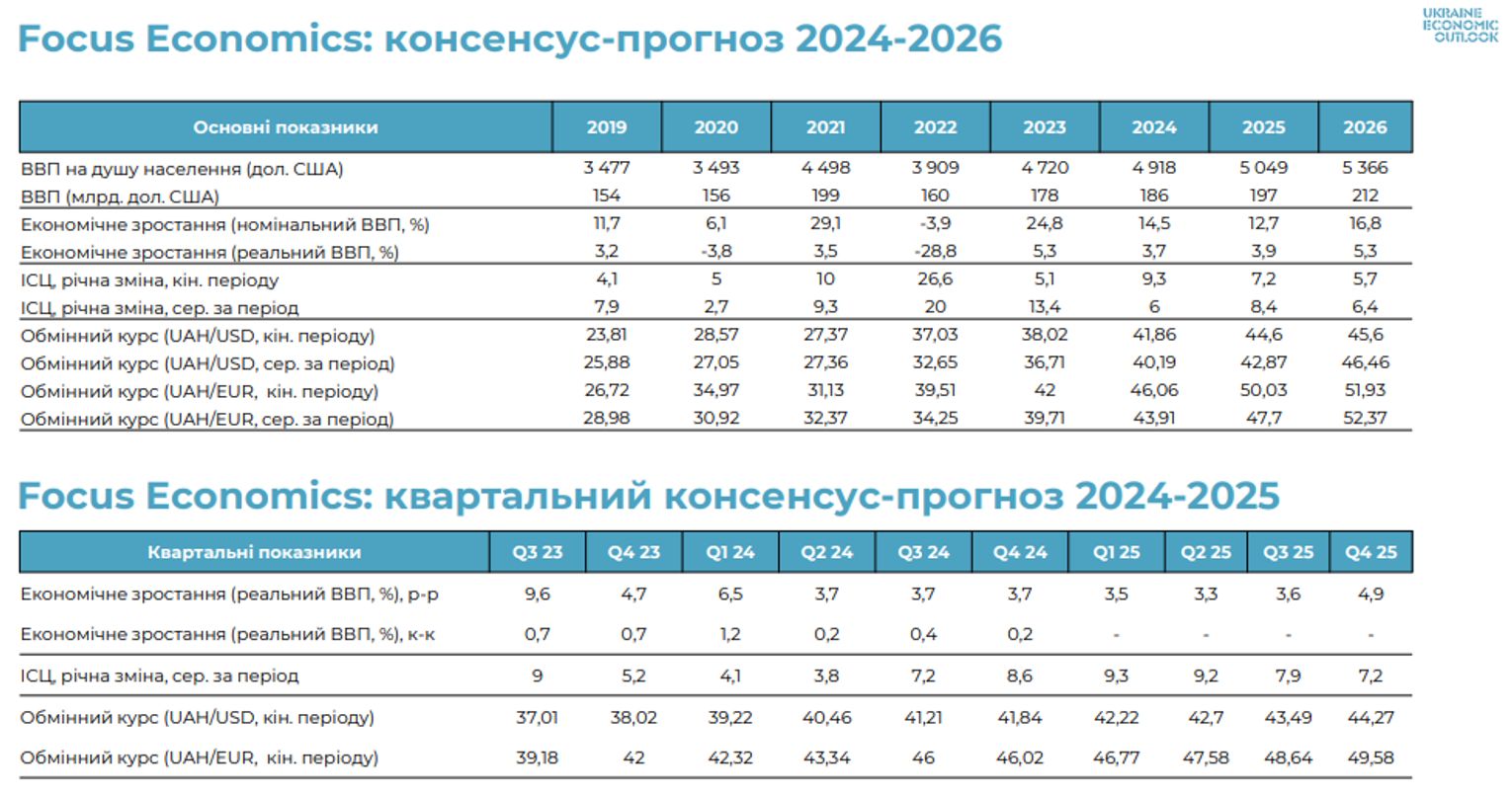 Квартальний консенсус-прогноз 2024-2026