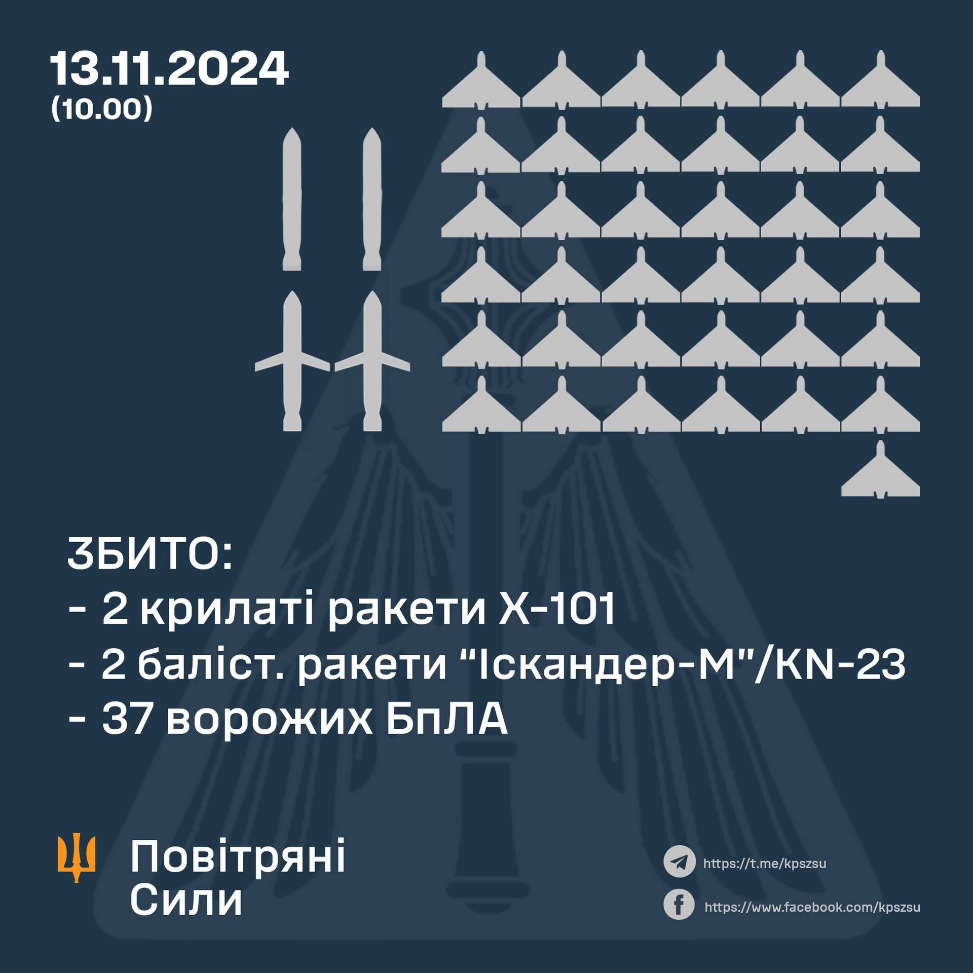 Сили ППО збили 41 повітряну ціль. Інфографіка: Повітряні сили  Звіт, ППО