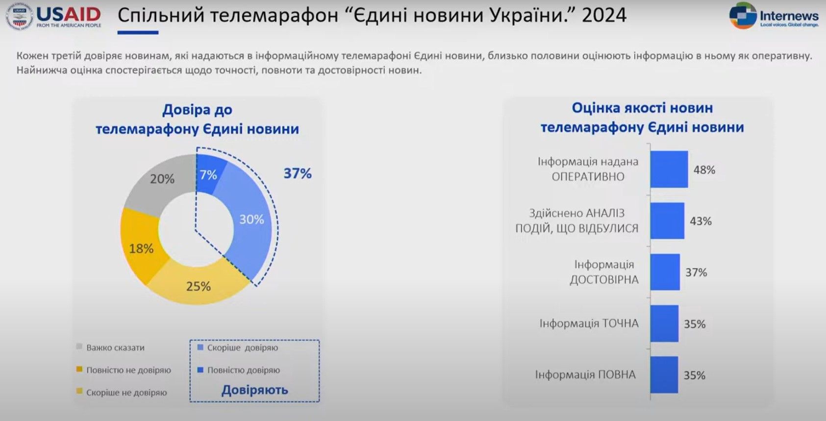 Майже половина українців підтримують закриття телемарафону 