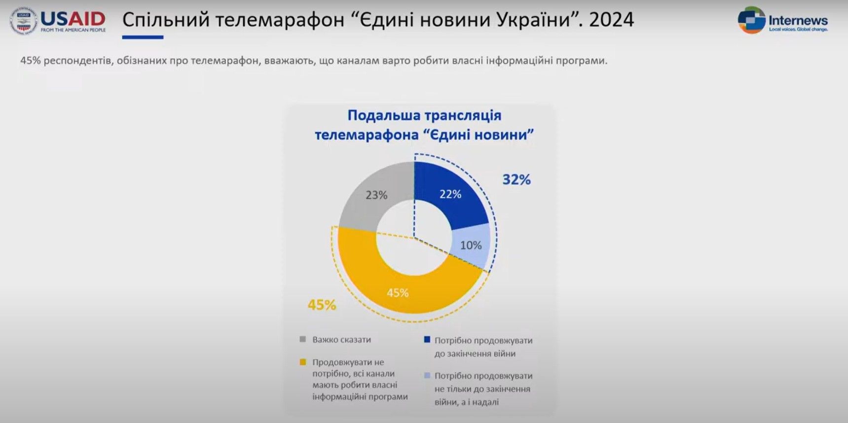 Майже половина українців підтримують закриття телемарафону "Єдині новини" — опитування 1