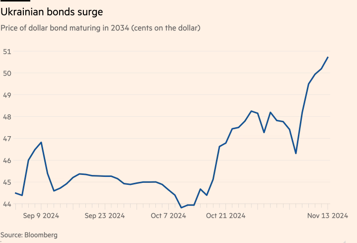 Українські облігації зросли на 12%: до чого тут Трамп 1