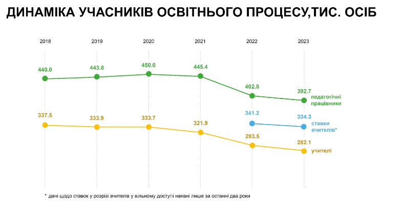 Динаміка учасників освітнього процесу останніх років