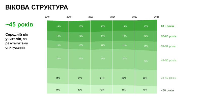 Середній вік учителів - 45 років