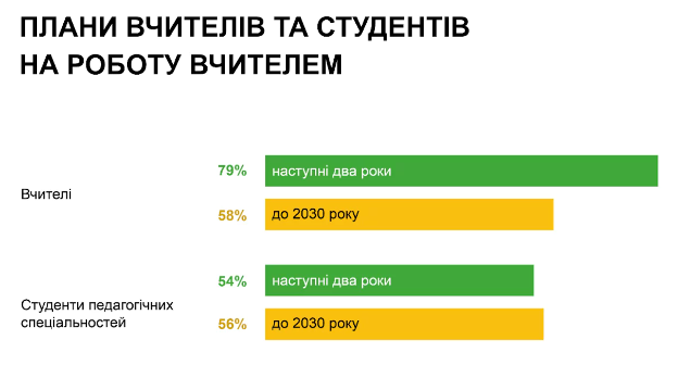 Вчителі не пов'язують своє подальше життя з професією