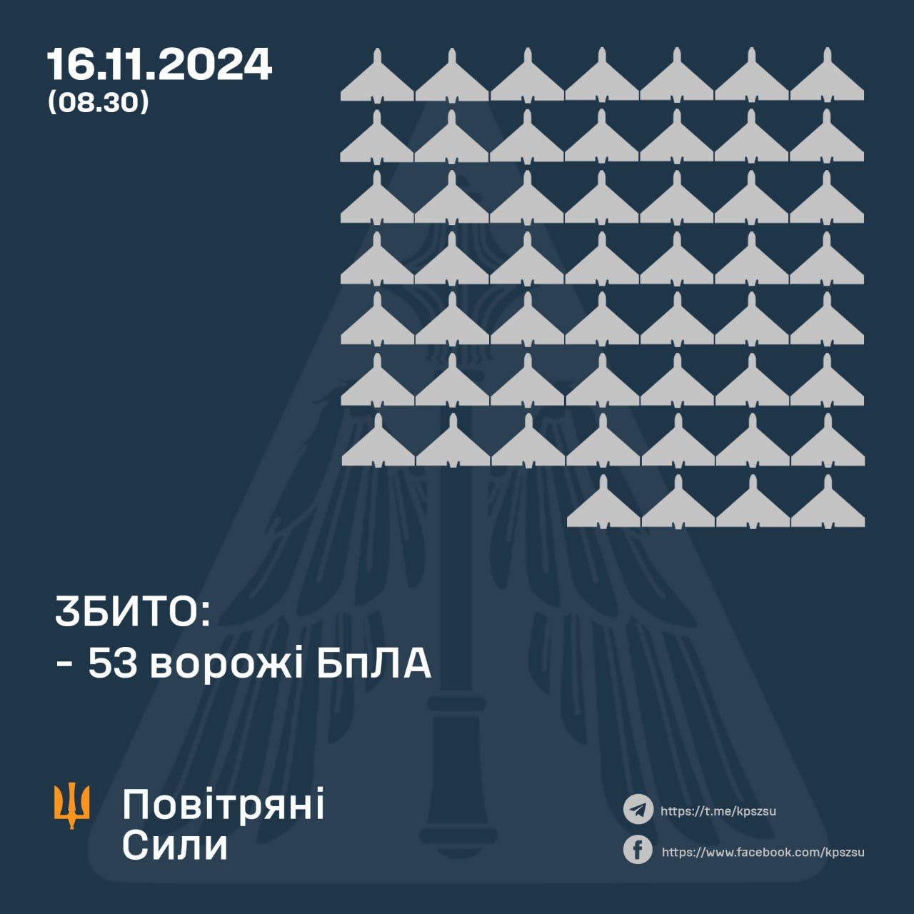 ППО збила 53 шахеди 16 листопада ППО збила 53 шахеди 16 листопада