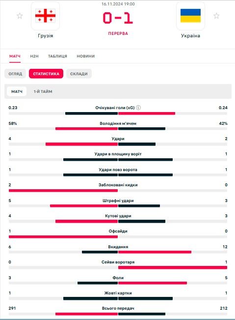 Грузія - Україна 0:1 Ліга націй онлайн-репортаж 1