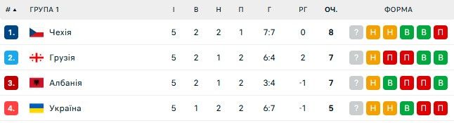 Лига наций: где смотреть матч Албания - Украина и на кого ставить 1