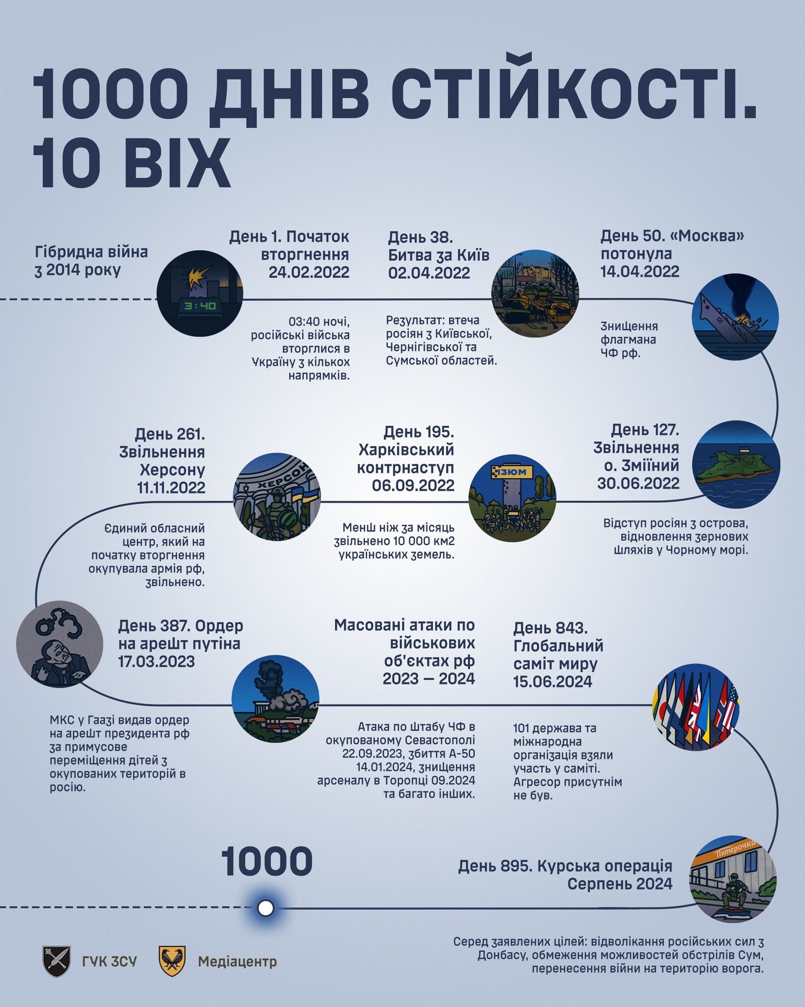 1000 днів великої війни 1000 днів великої війни