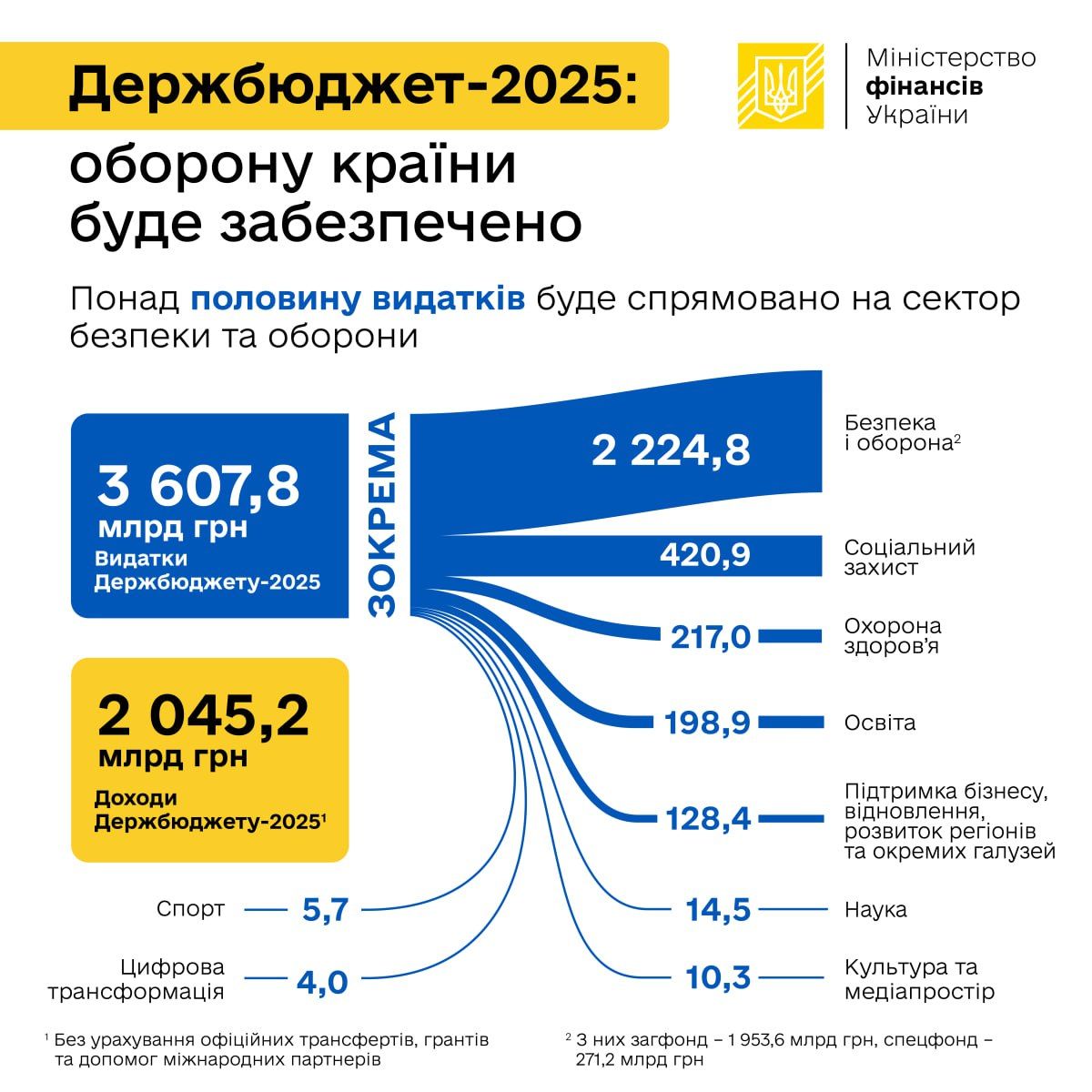 Верховна Рада схвалила державний бюджет на 2025 рік: долар по 45 та інші параметри 1