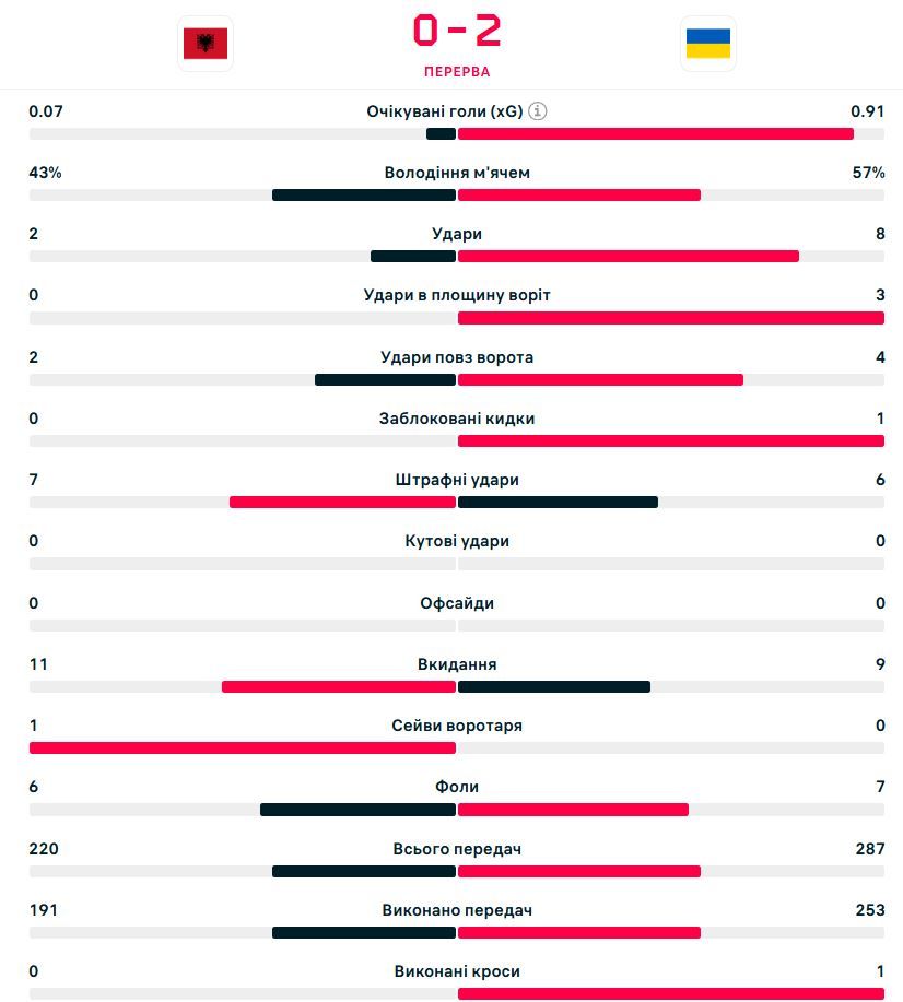 Ліга націй Албанія - Україна 0:2: онлайн-репортаж 1