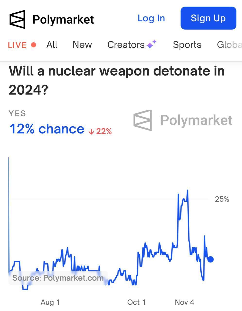 "Ядерні" гроші: тоталізатор, який передбачив перемогу Трампа, приймає ставки на ймовірність ядерної війни 1
