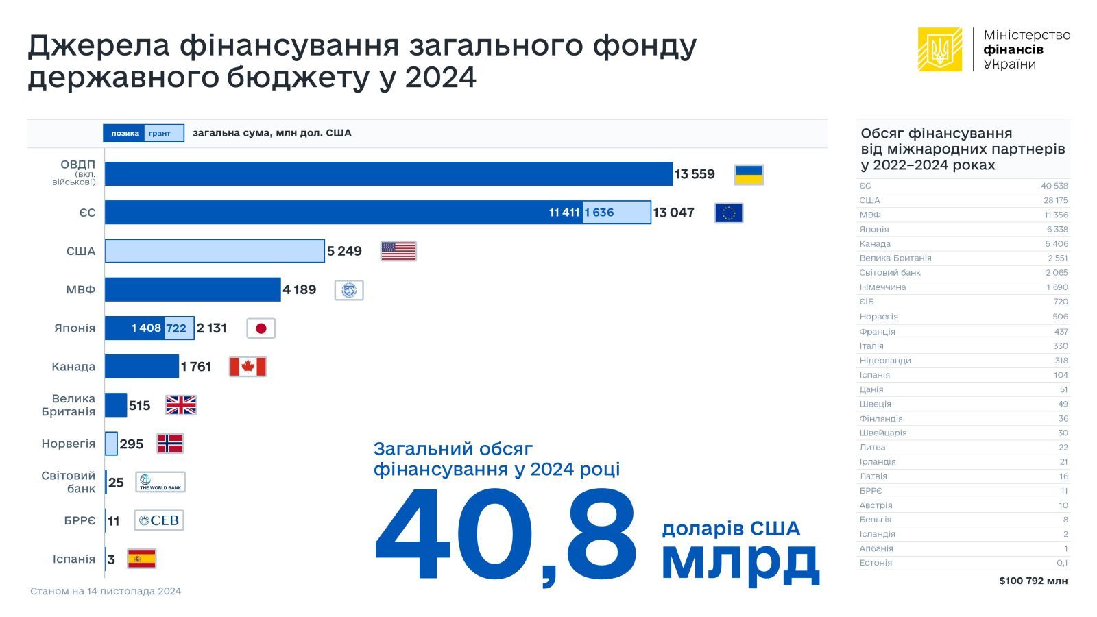 Международные партнеры, направившие бюджетную поддержку Украине с февраля 2022 года Международные партнеры, направившие бюджетную поддержку Украине с февраля 2022 года