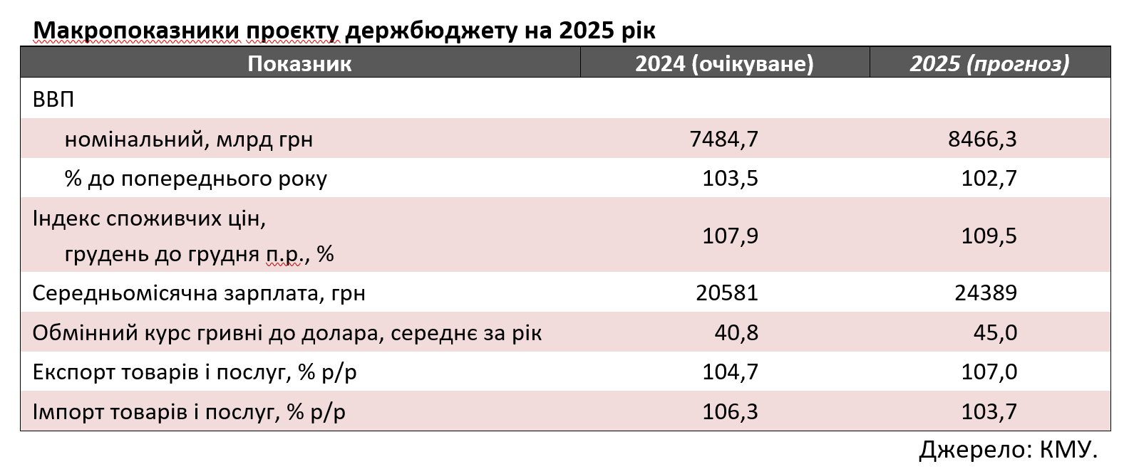 Чи закінчиться війна у 2025 році - економіст дав невтішний прогноз на основі Держбюджету-2025 1