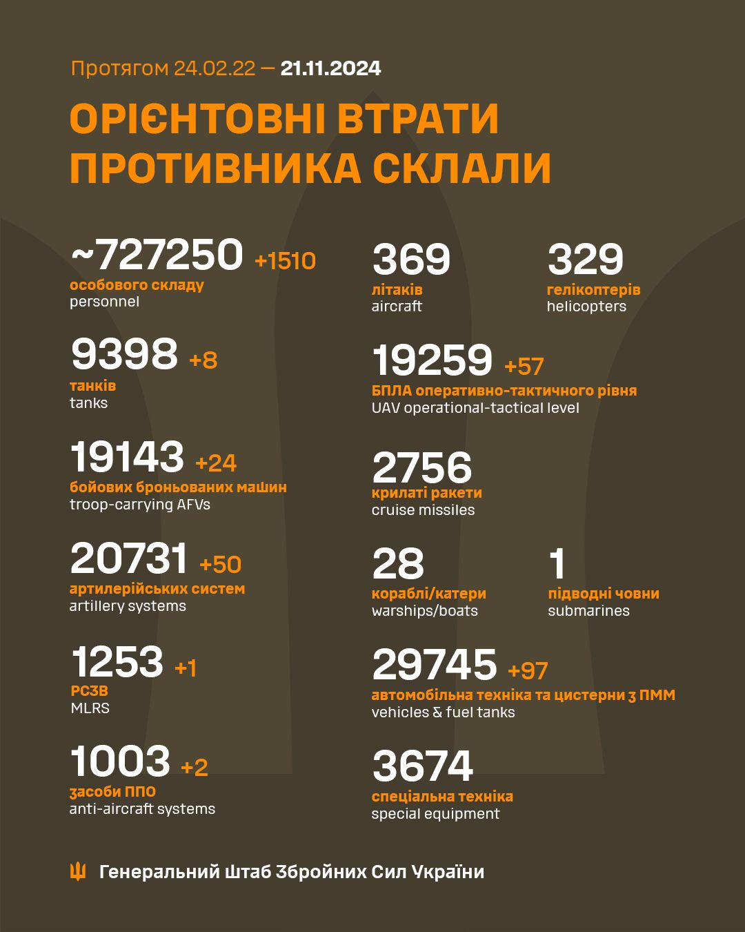 Втрати окупантів станом на ранок 21 листопада Втрати окупантів станом на ранок 21 листопада