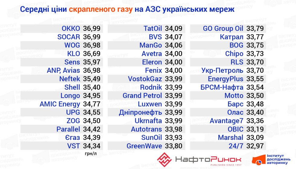 Цена автогаза в Украине выросла, но будет еще дороже с Нового года 1