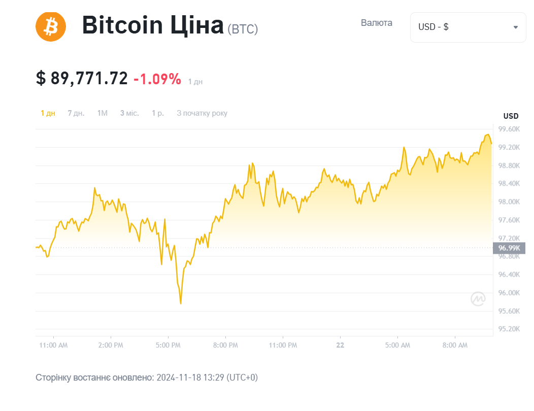 Достигнет ли биткоин цены в 100 тыс. долларов и что будет дальше 1