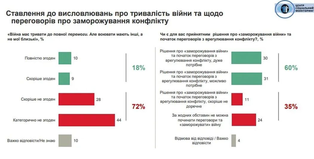 Опитування, ЦСМ