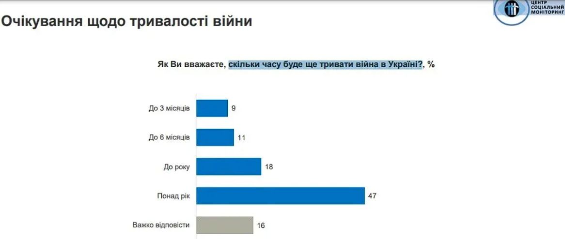 Рекордна більшість українців підтримує заморозку війни з Росією - опитування 3