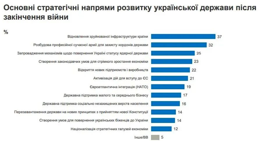 Рекордна більшість українців підтримує заморозку війни з Росією - опитування 4