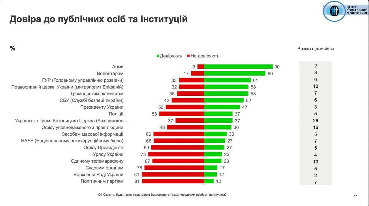 Довіра до публічних осіб та інституцій