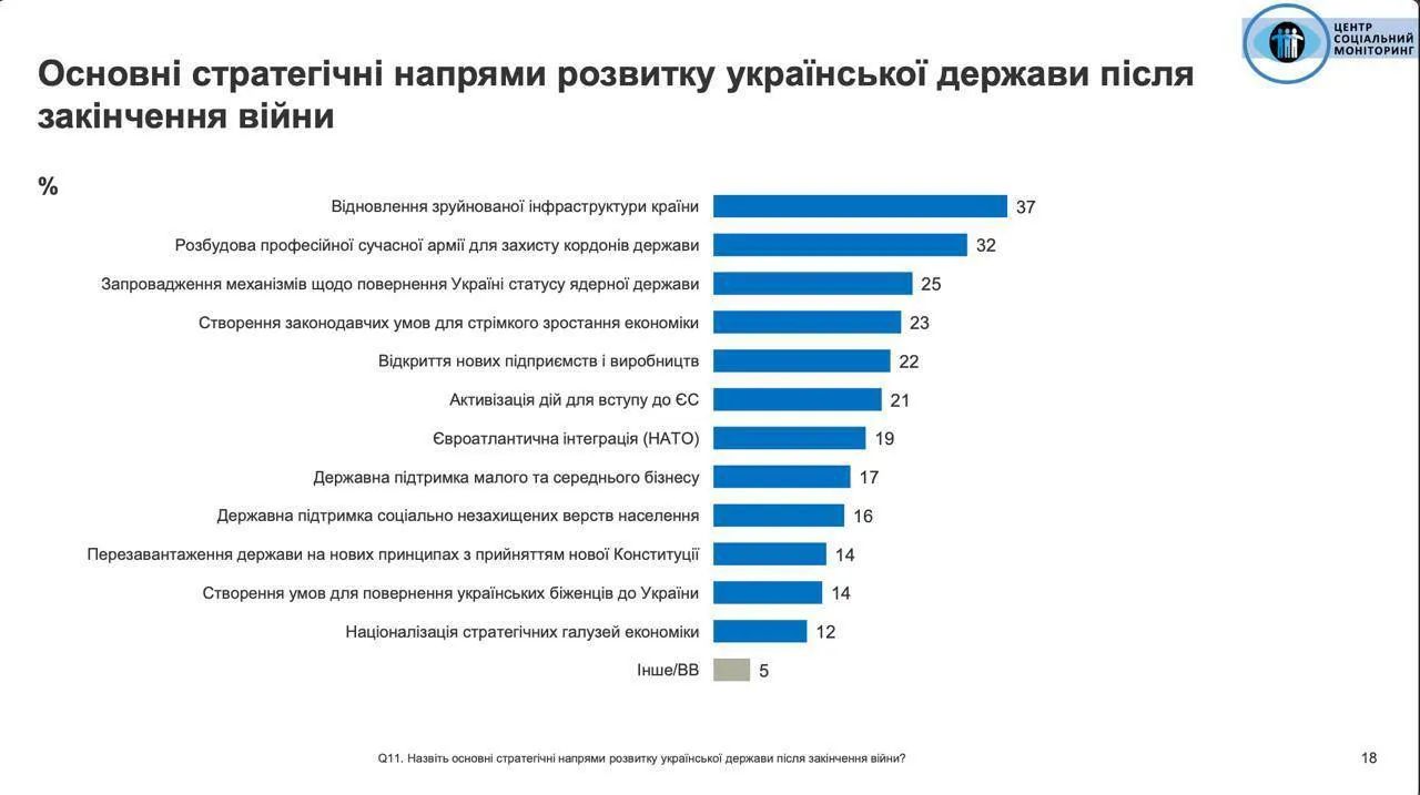 Українці голосують за повернення країні статусу ядерної держави