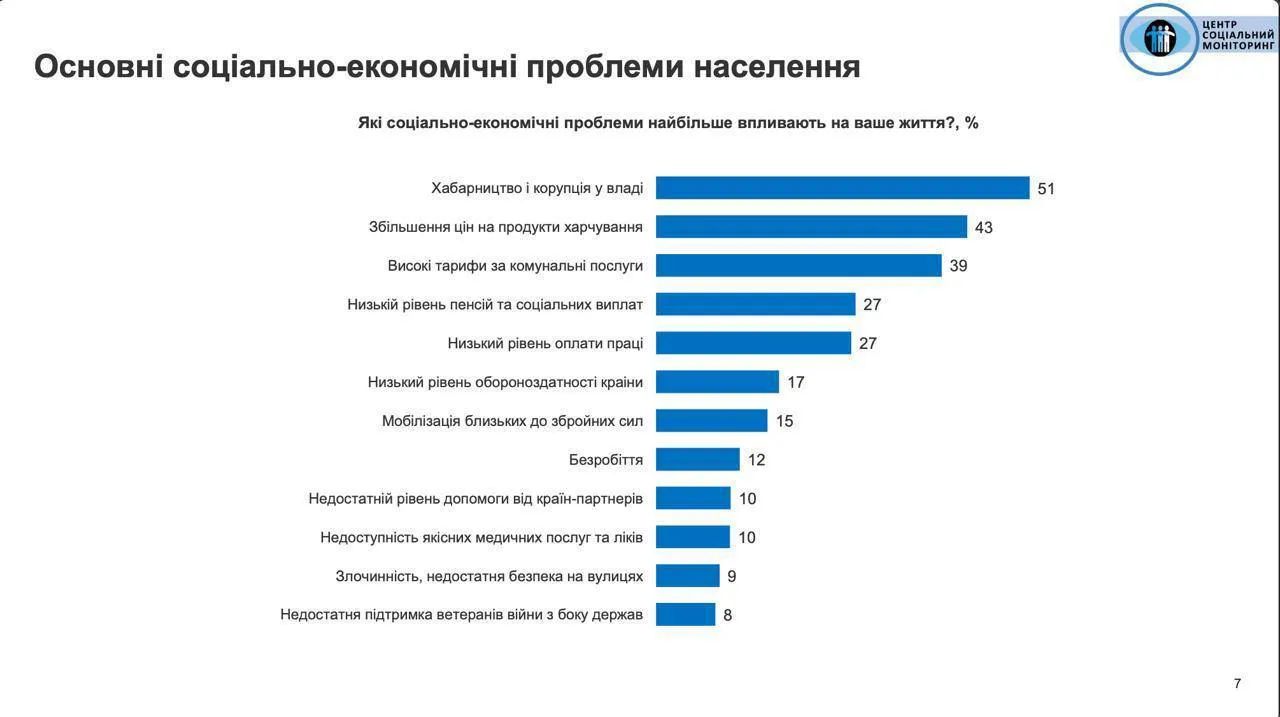 Соціально-економічні проблеми населення