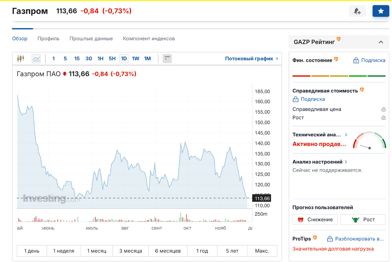 Меньше доллара за штуку: акции российского Газпрома обвалились 1