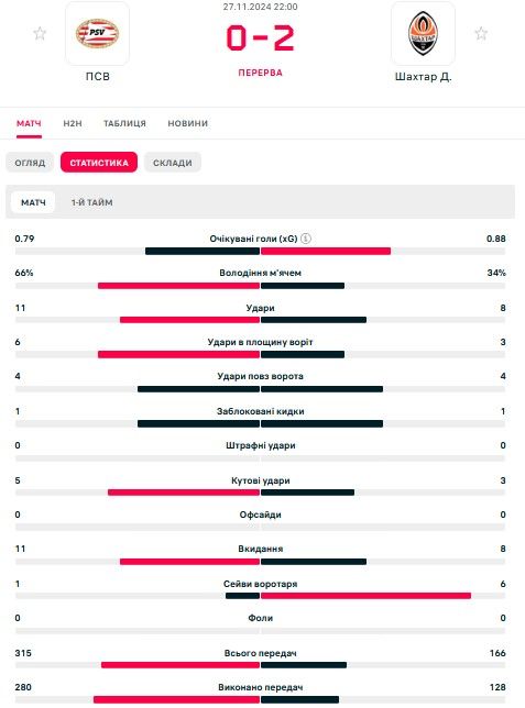 ПСВ - Шахтар 0:2 Ліга чемпіонів онлайн-репортаж 1