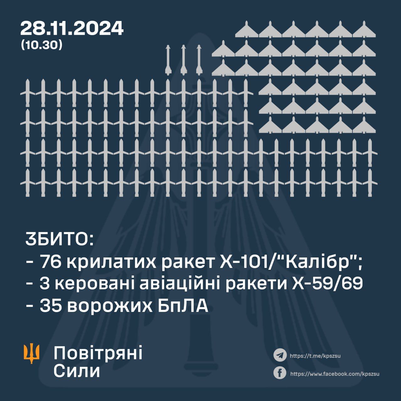 Масована атака 28 листопада: ППО знешкодила всі дрони та десятки ракет, ЗСУ розкрили результати 1