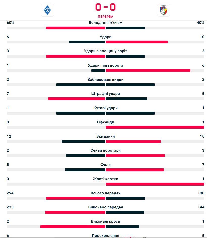 Динамо - Вікторія 0:0 Ліга Європи: онлайн-репортаж 1