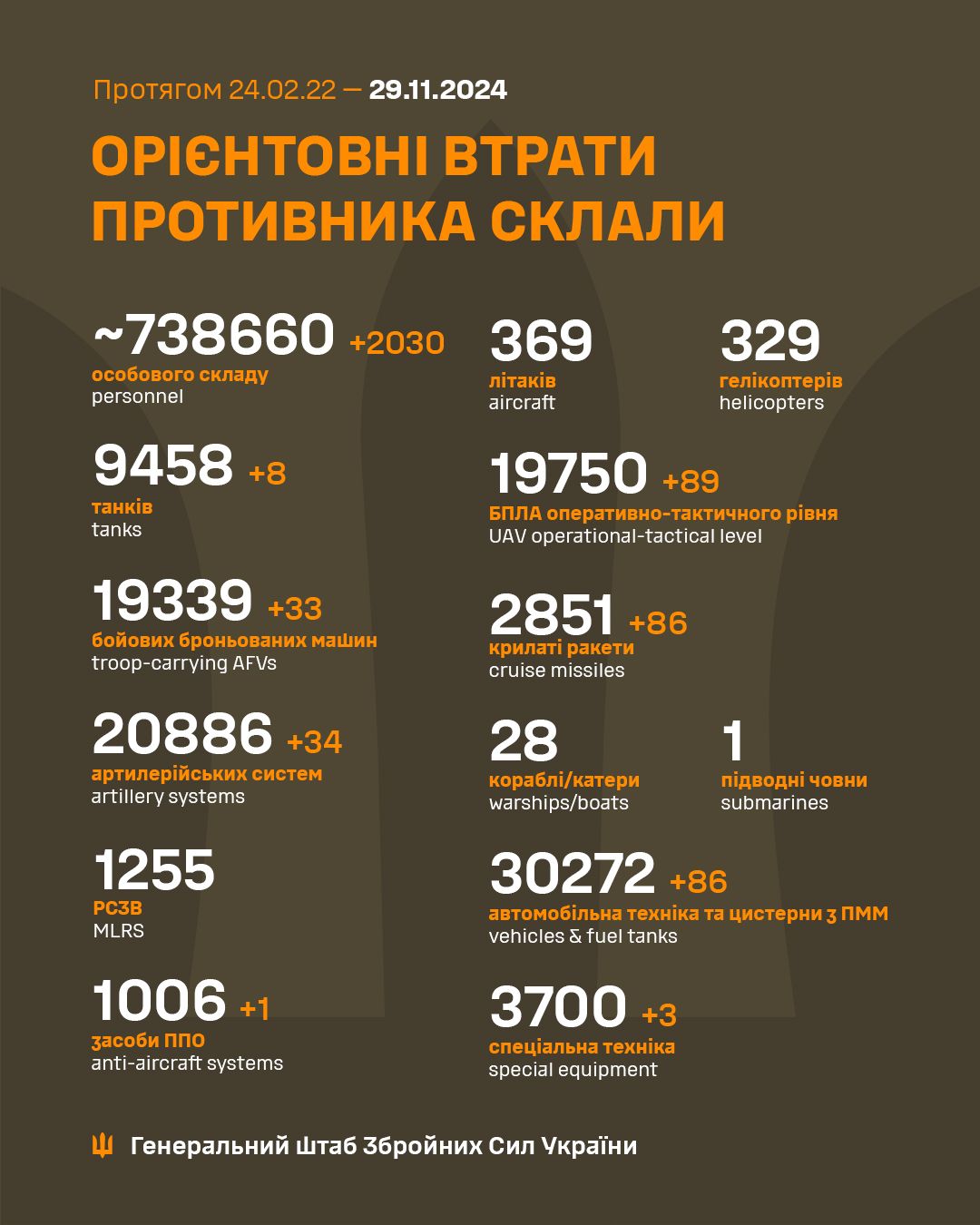 Военные потери РФ на 29 ноября Военные потери РФ на 29 ноября