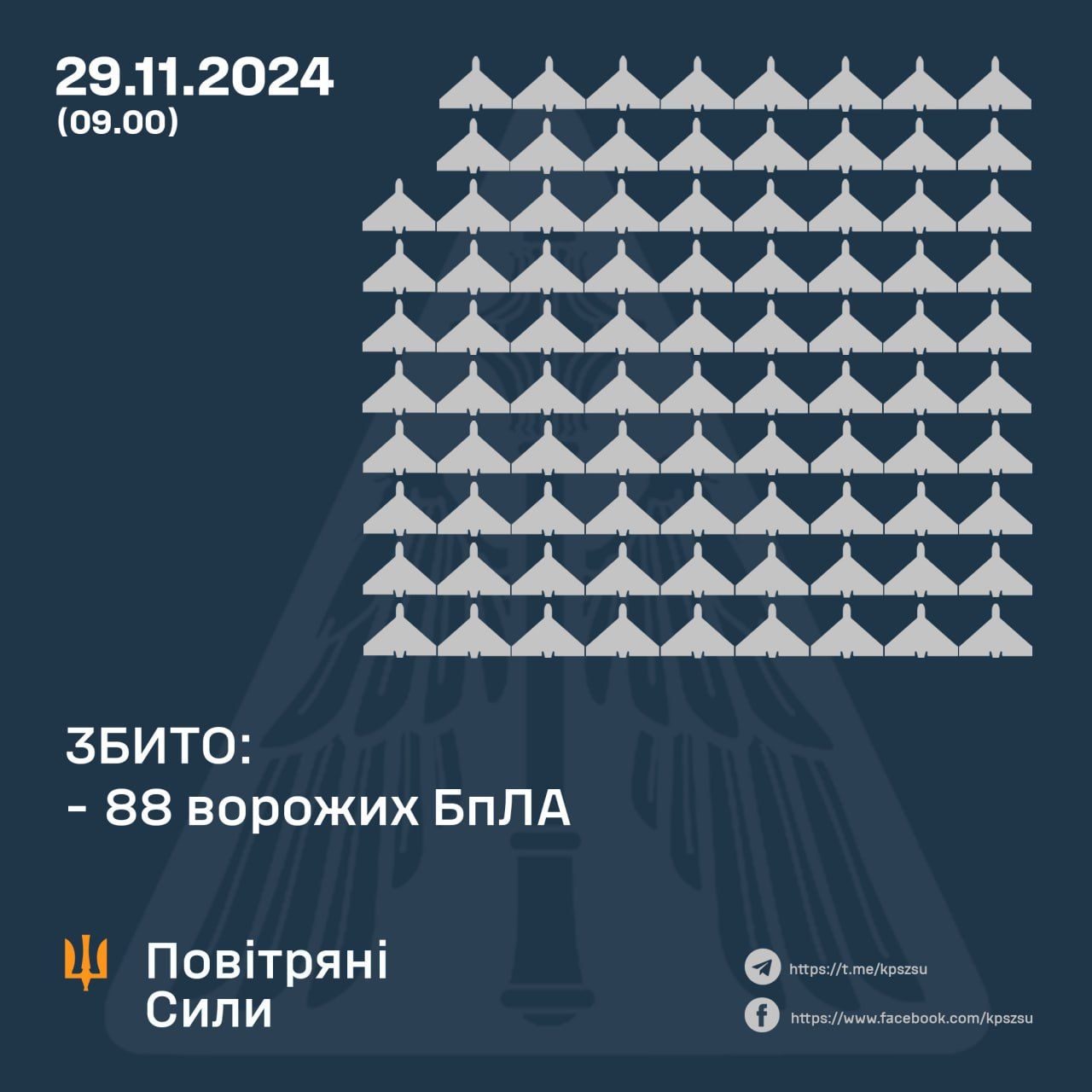 Сили ППО знищили 88 шахедів Сили ППО знищили 88 шахедів