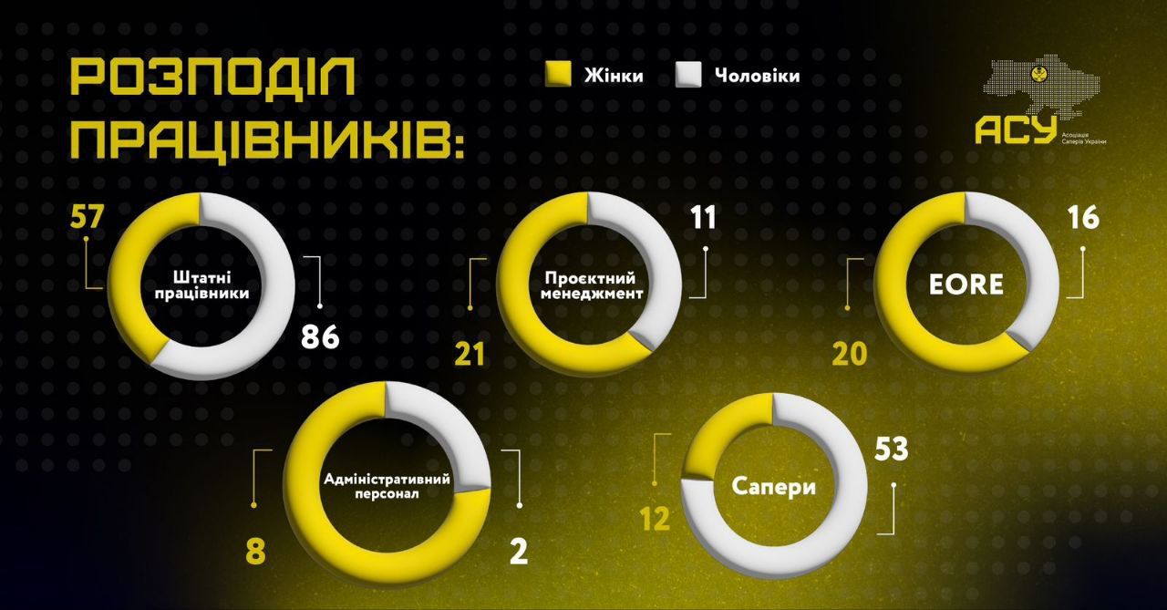 Штатні співробітники в Асоціації саперів України Штатні співробітники в Асоціації саперів України