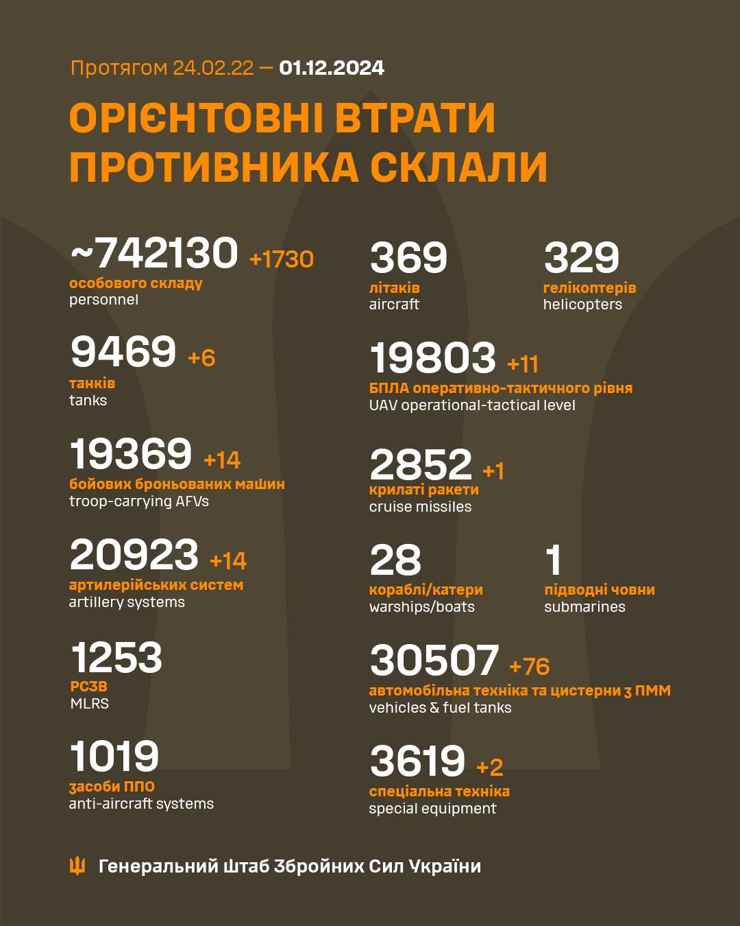 Военные потери России 1 декабря достигли новой отметки в 742130 окупантов Военные потери России 1 декабря достигли новой отметки в 742130 окупантов