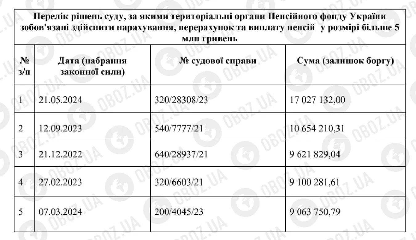 Мінсоцполітики надало OBOZ.UA список справ із найбільшими сумами, які виграли у ПФУ: Мінсоцполітики надало OBOZ.UA список справ із найбільшими сумами, які виграли у ПФУ: