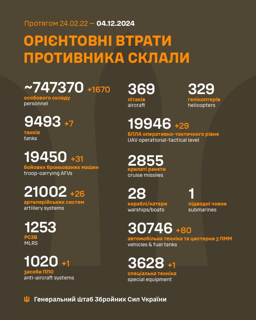 Потери оккупантов по состоянию на утро 4 декабря Потери оккупантов по состоянию на утро 4 декабря