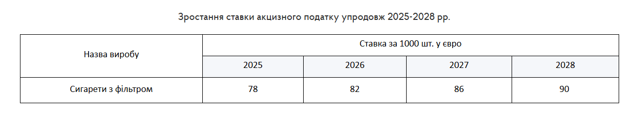 Пачка сигарет подорожает на 40 грн - Верховная Рада приняла закон 1
