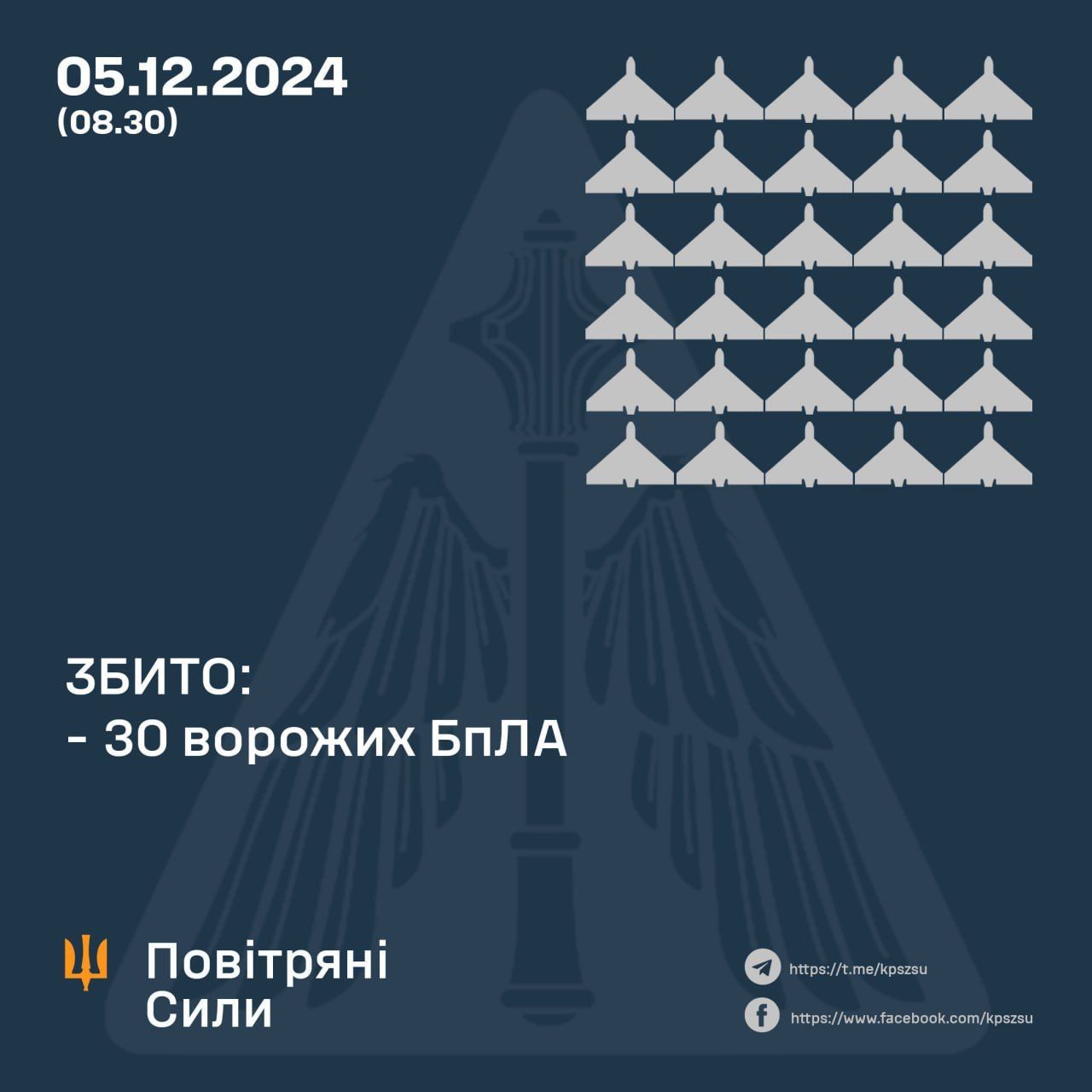 Украинская ПВО сбила 5 декабря 2024 30 из 44 "шахедов". Инфографика - Воздушные силы ВСУ Украинская ПВО сбила 5 декабря 2024 30 из 44 "шахедов". Инфографика - Воздушные силы ВСУ