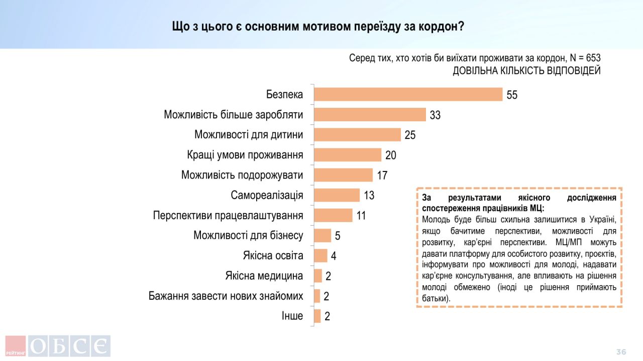 опитування 2