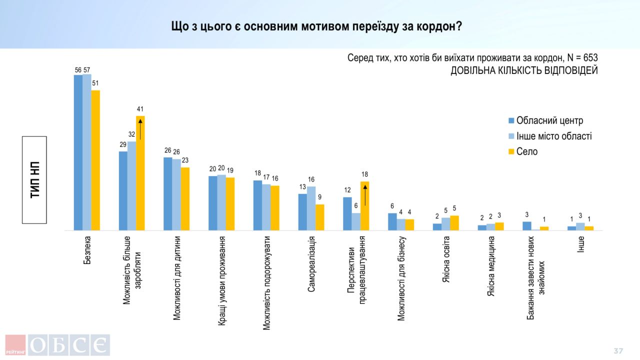 опитування 3