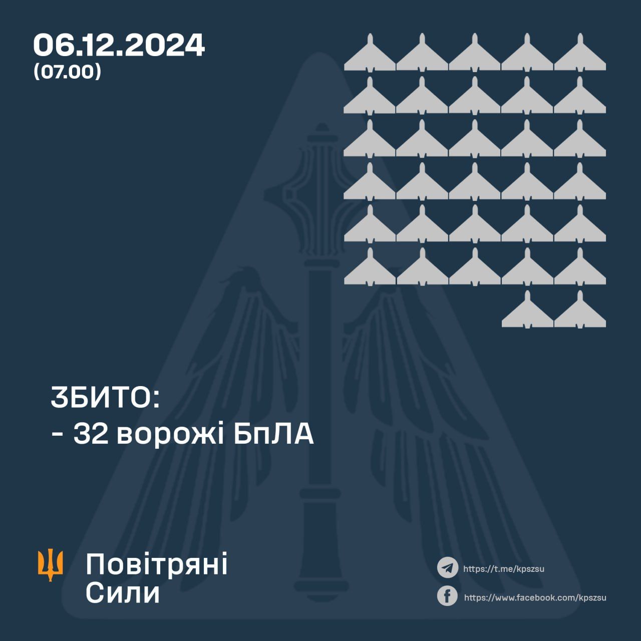 ППО збила 32 дрони 6 грудня. Інфографіка - ПС ЗСУ ППО збила 32 дрони 6 грудня. Інфографіка - ПС ЗСУ