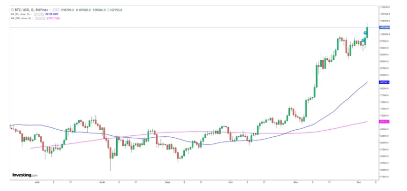 Безумный рост биткоина более $100 тыс. связывают с решением Трампа: что будет с криптой дальше 3