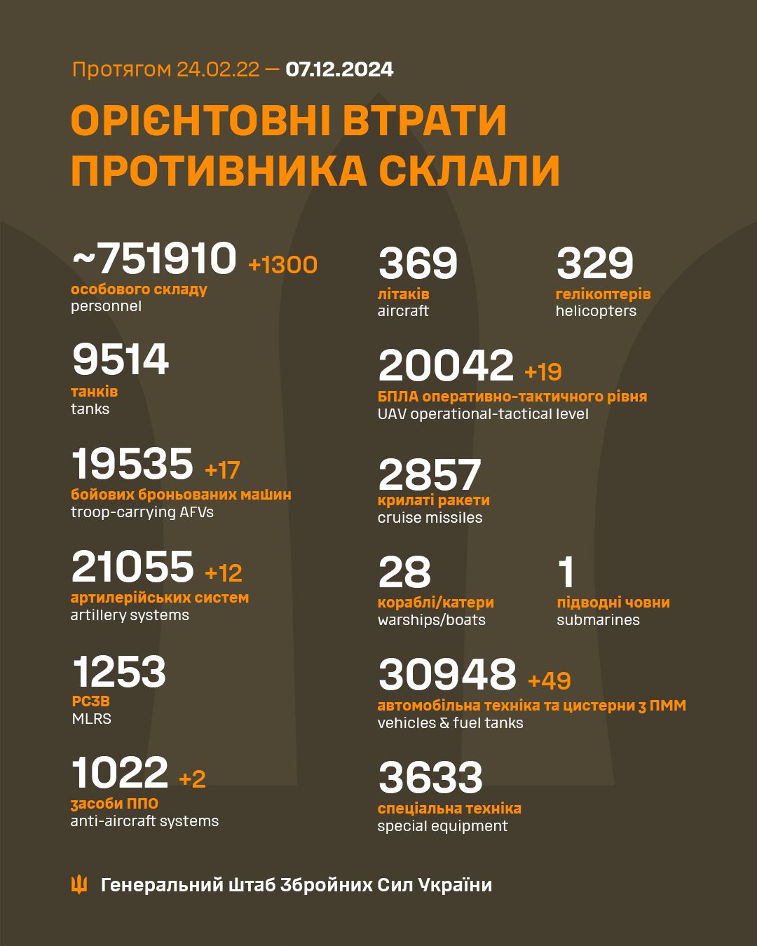 Військові втрати Росії на 7 грудня Військові втрати Росії на 7 грудня